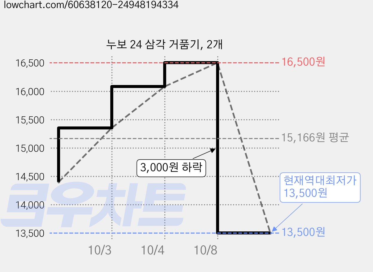 누보 24 삼각 거품기, 2개 가격 변동 차트, 현재가 13,500원, 역대최저가
