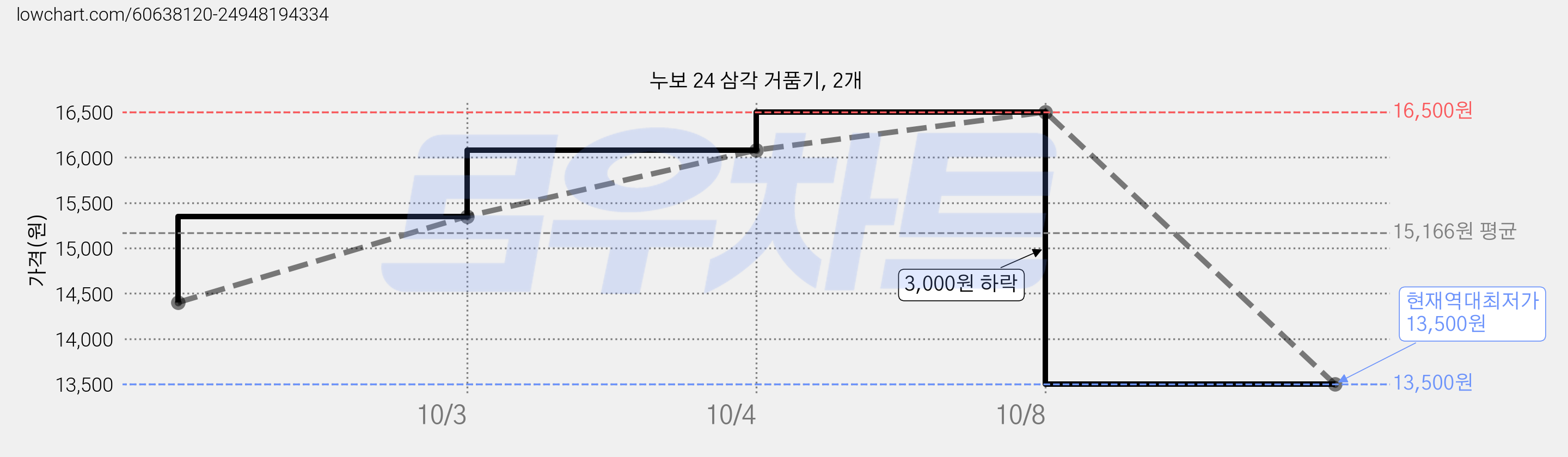 누보 24 삼각 거품기, 2개 가격 변동 차트, 현재가 13,500원, 역대최저가
