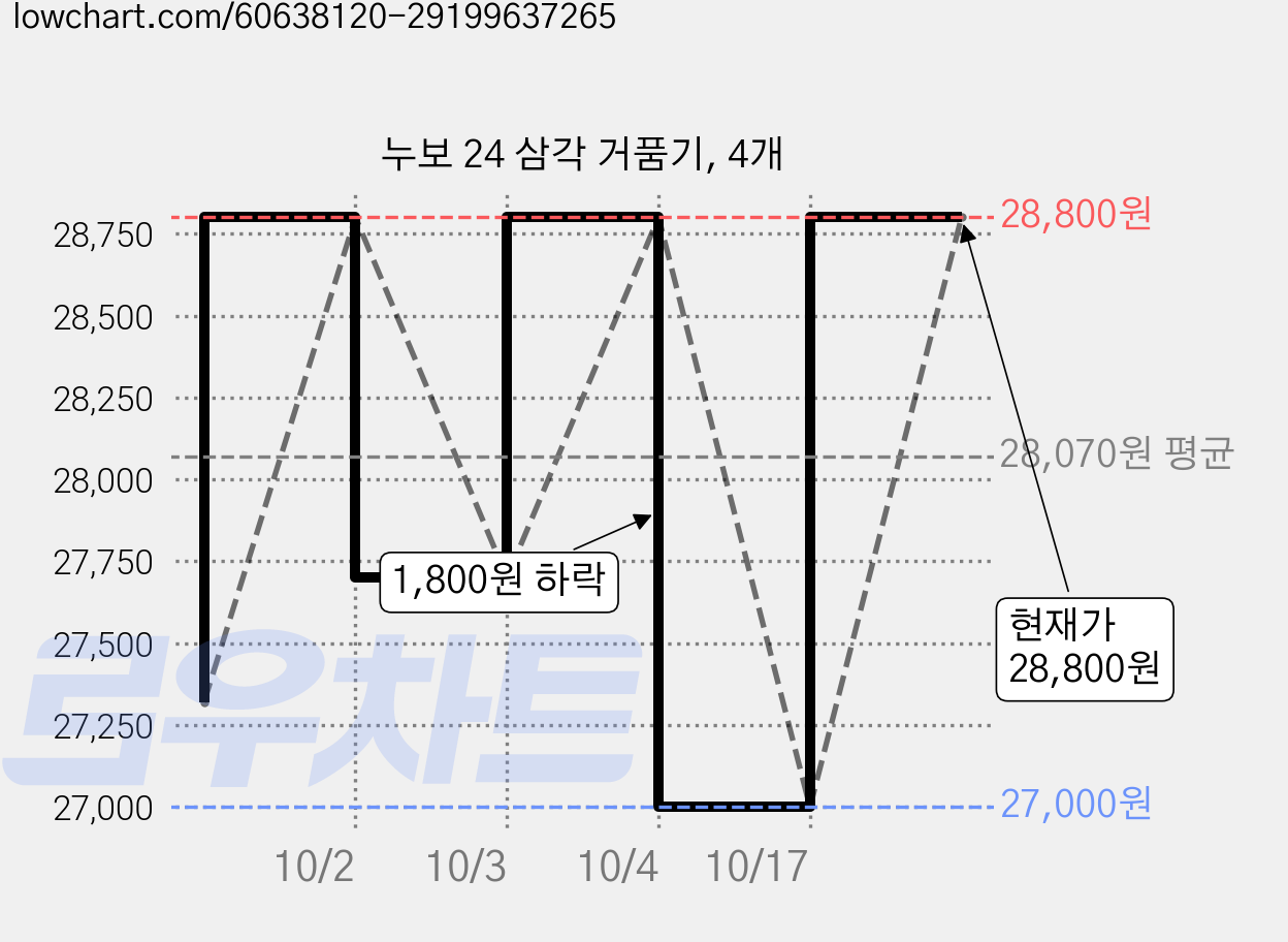누보 24 삼각 거품기, 4개 가격 변동 차트, 현재가 28,800원, 관측 최저가 27,000원