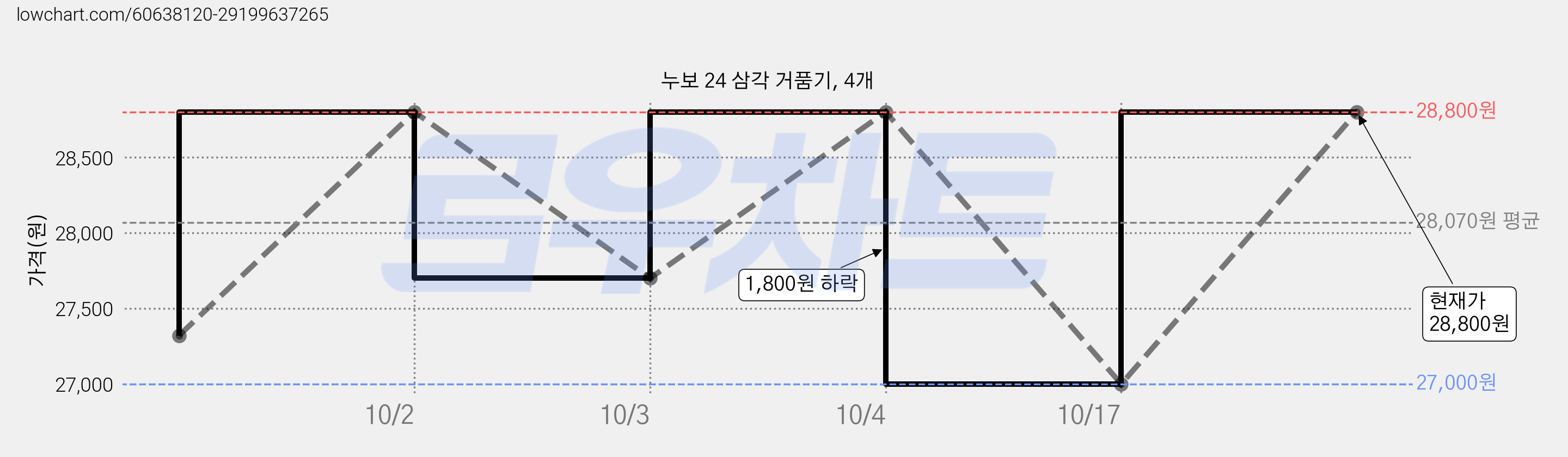 누보 24 삼각 거품기, 4개 가격 변동 차트, 현재가 28,800원, 관측 최저가 27,000원