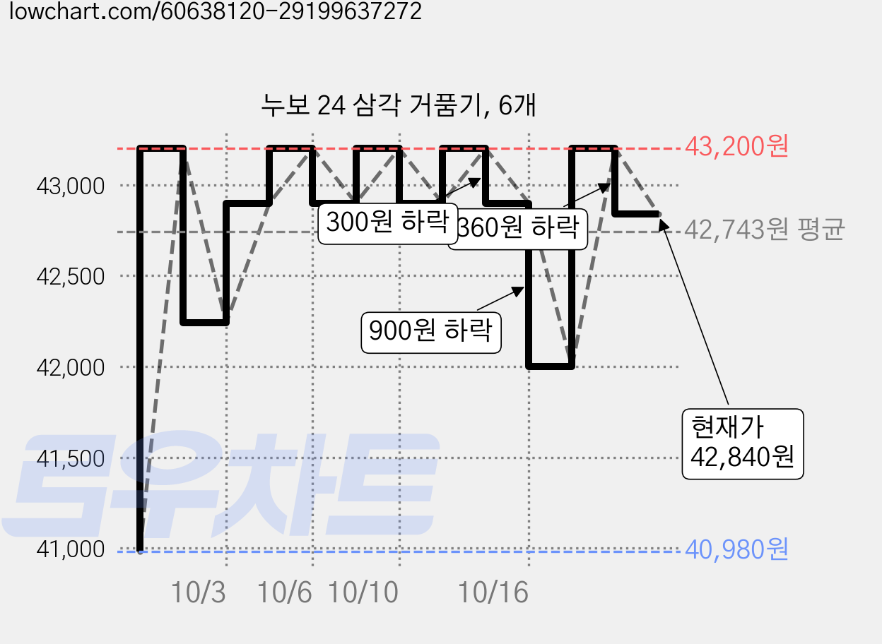 누보 24 삼각 거품기, 6개 가격 변동 차트, 현재가 42,840원, 관측 최저가 40,980원
