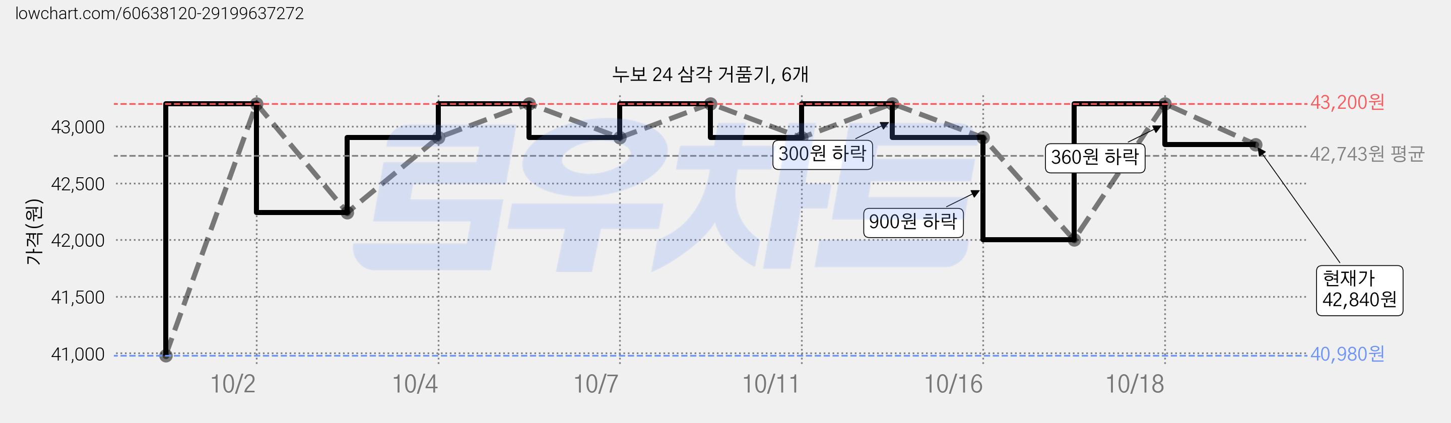누보 24 삼각 거품기, 6개 가격 변동 차트, 현재가 42,840원, 관측 최저가 40,980원