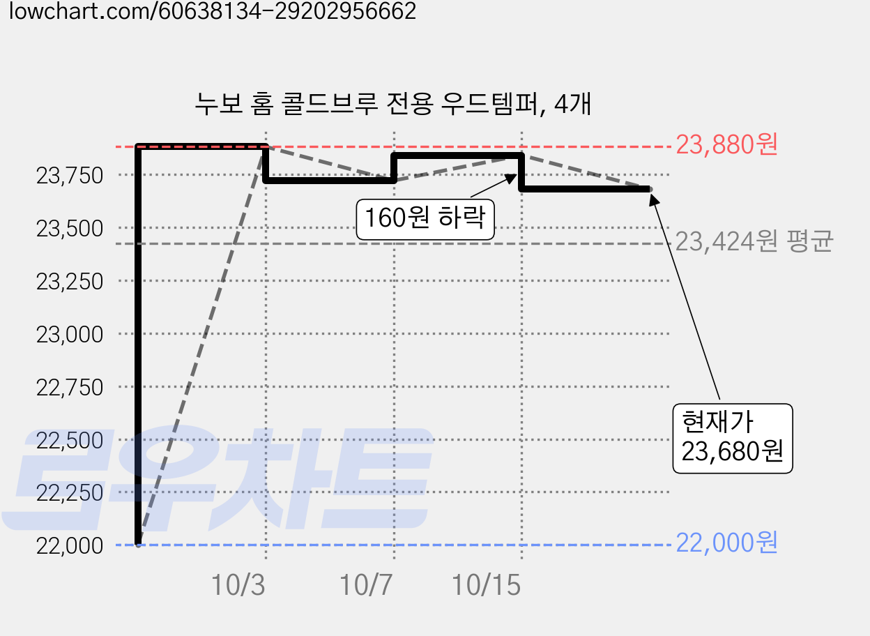 누보 홈 콜드브루 전용 우드템퍼, 4개 가격 변동 차트, 현재가 23,680원, 관측 최저가 22,000원