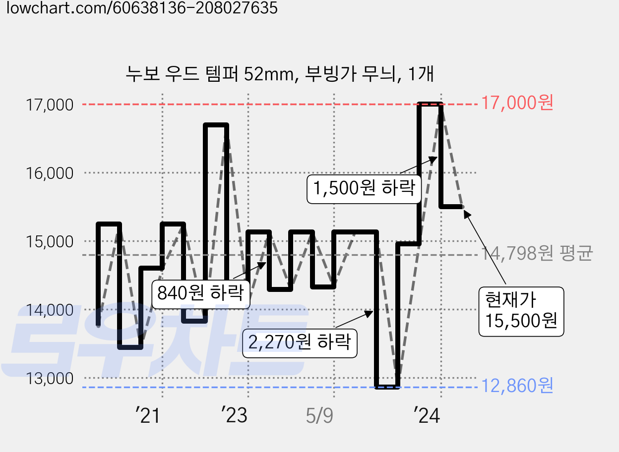 누보 우드 템퍼 52mm, 부빙가 무늬, 1개 가격 변동 차트, 현재가 15,500원, 관측 최저가 12,840원