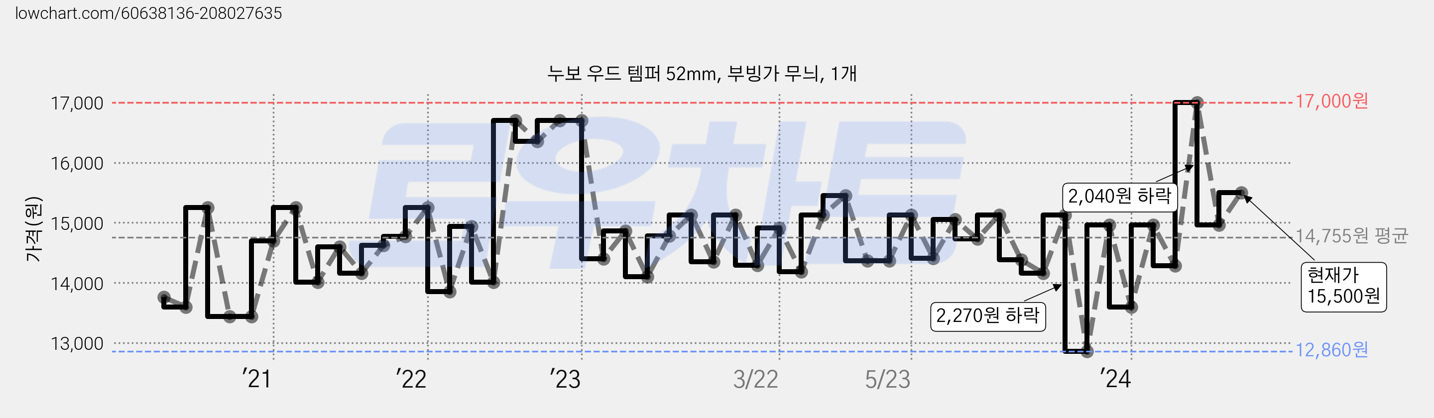 누보 우드 템퍼 52mm, 부빙가 무늬, 1개 가격 변동 차트, 현재가 15,500원, 관측 최저가 12,840원
