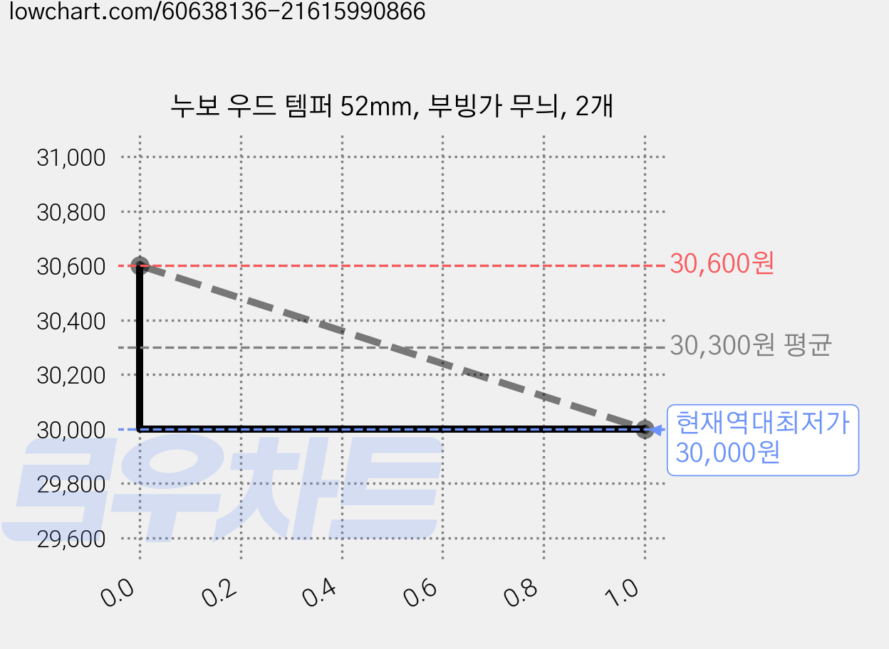 누보 우드 템퍼 52mm, 부빙가 무늬, 2개 가격 변동 차트, 현재가 30,000원, 역대최저가