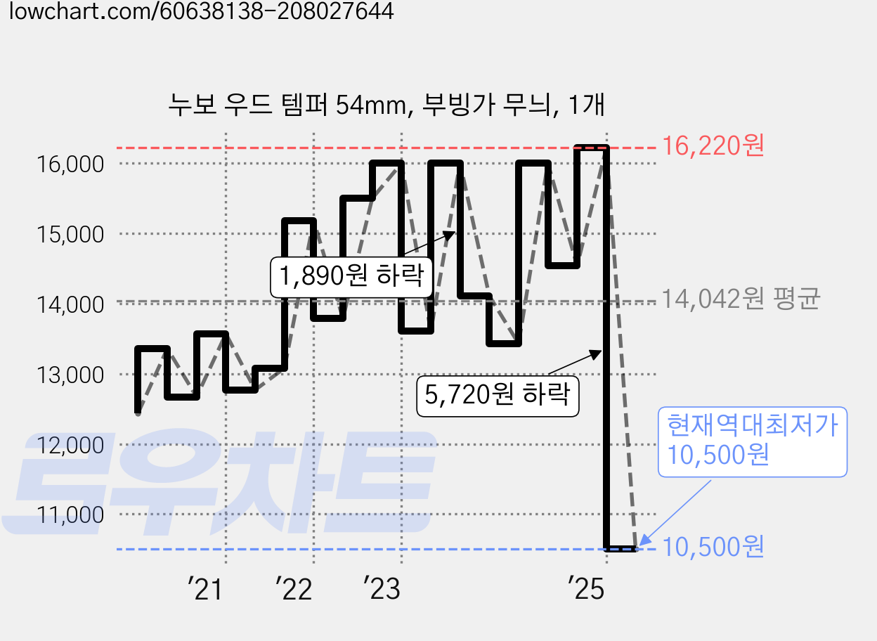 누보 우드 템퍼 54mm, 부빙가 무늬, 1개 가격 변동 차트, 현재가 10,500원, 역대최저가