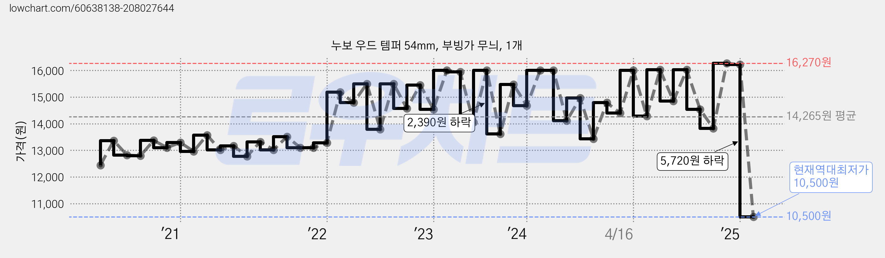 누보 우드 템퍼 54mm, 부빙가 무늬, 1개 가격 변동 차트, 현재가 10,500원, 역대최저가