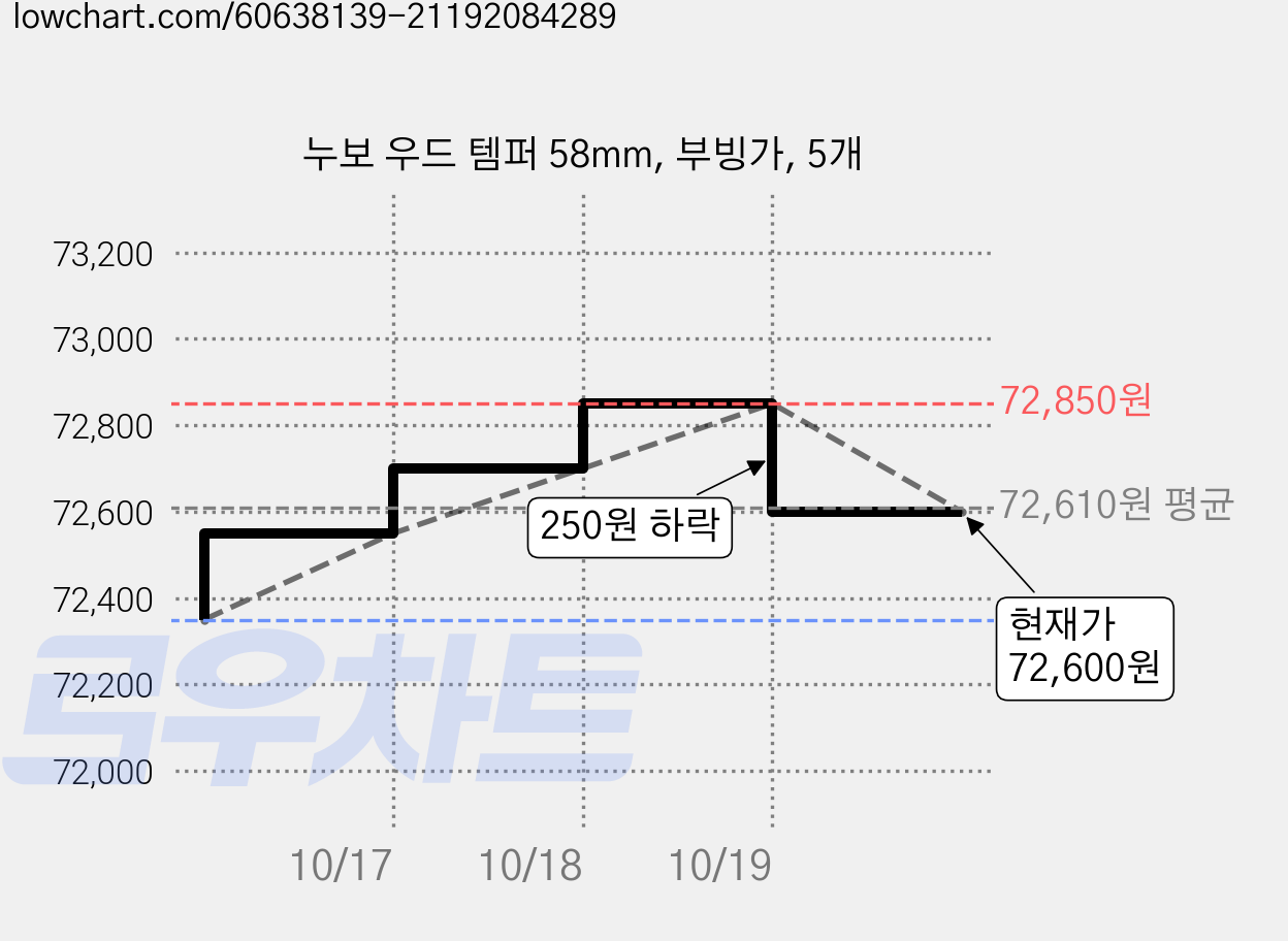 누보 우드 템퍼 58mm, 부빙가, 5개 가격 변동 차트, 현재가 72,600원, 관측 최저가 72,350원