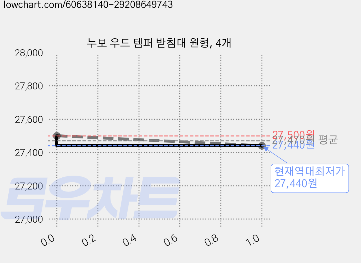 누보 우드 템퍼 받침대 원형, 4개 가격 변동 차트, 현재가 27,440원, 역대최저가