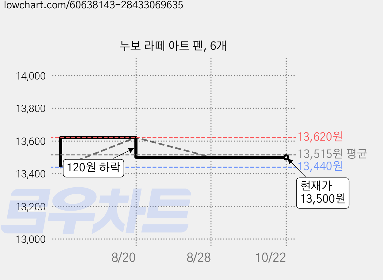 누보 라떼 아트 펜, 6개 가격 변동 차트, 현재가 13,500원, 관측 최저가 13,440원