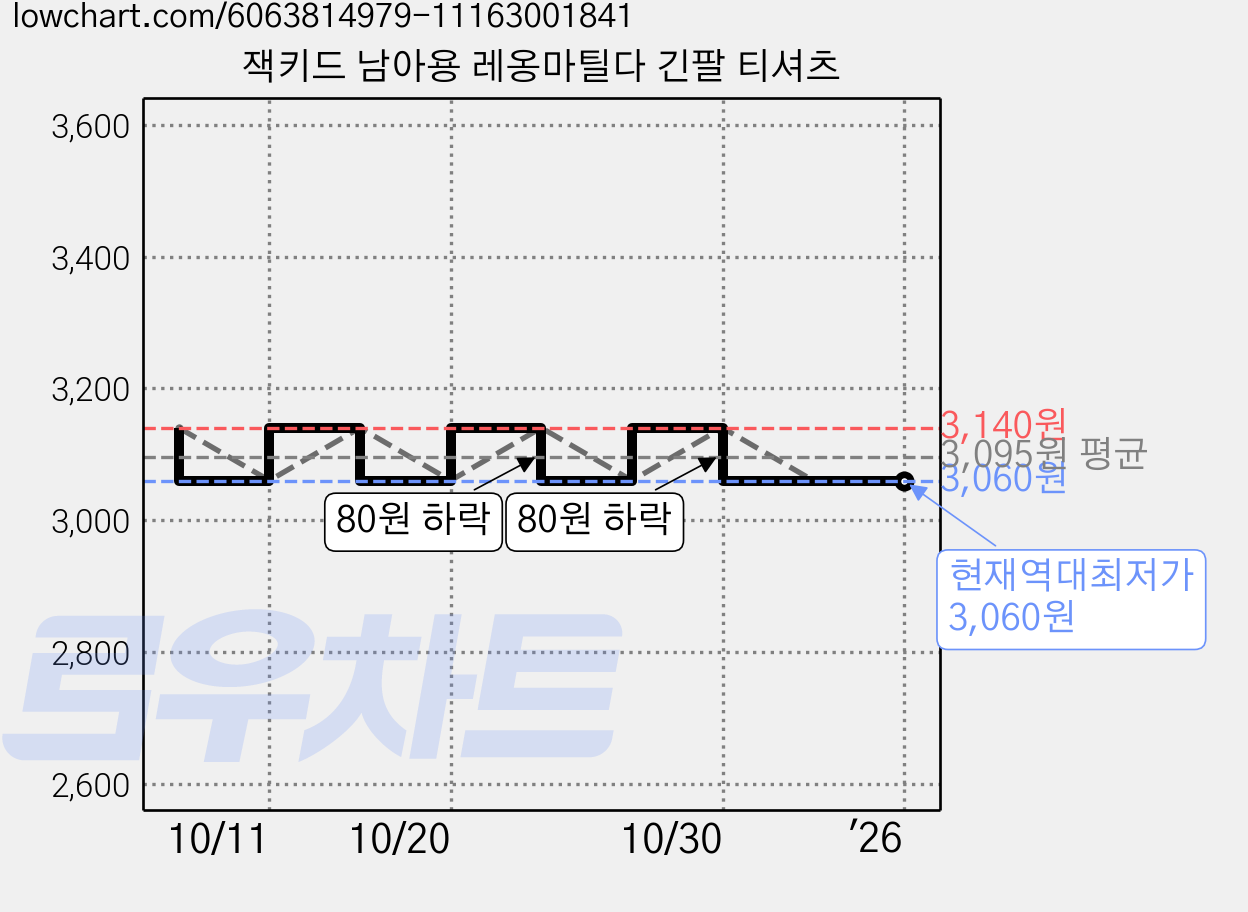 잭키드 남아용 레옹마틸다 긴팔 티셔츠 가격 변동 차트, 현재가 3,060원, 역대최저가