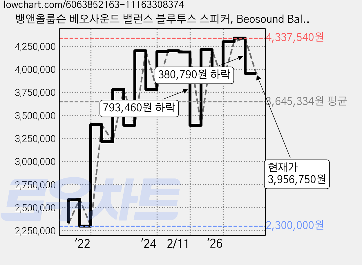 뱅앤올룹슨 베오사운드 밸런스 블루투스 스피커, Beosound Balance, 네추럴오크 가격 변동 차트, 현재가 3,956,750원, 관측 최저가 2,300,000원
