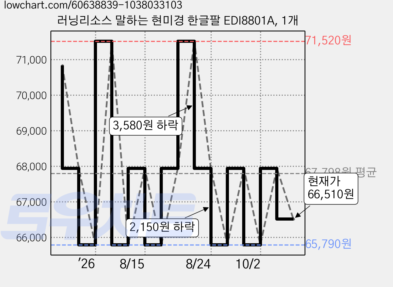 러닝리소스 말하는 현미경 한글팔 EDI8801A, 1개 가격 변동 차트, 현재가 66,510원, 관측 최저가 65,790원