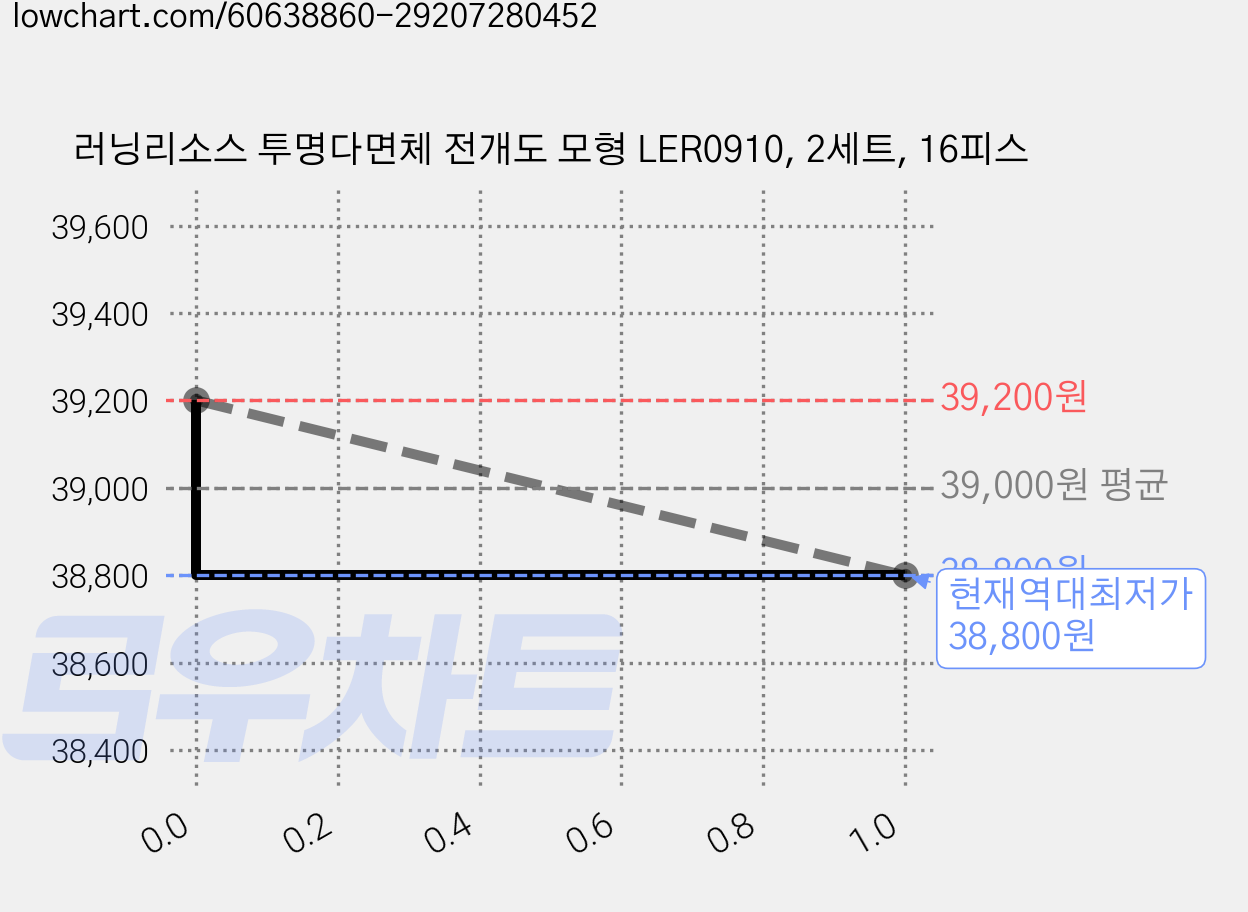 러닝리소스 투명다면체 전개도 모형 LER0910, 2세트, 16피스 가격 변동 차트, 현재가 38,800원, 역대최저가