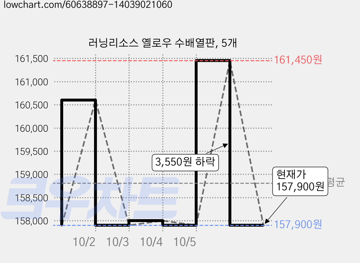 러닝리소스 옐로우 수배열판, 5개 가격 변동 차트, 현재가 157,900원, 관측 최저가 156,900원