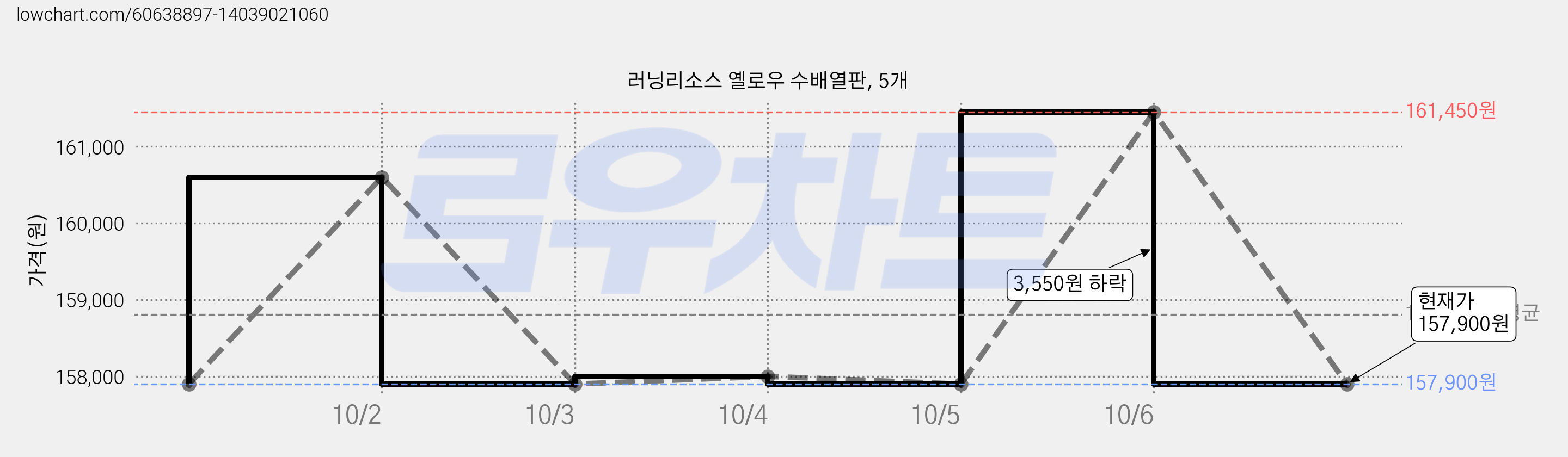 러닝리소스 옐로우 수배열판, 5개 가격 변동 차트, 현재가 157,900원, 관측 최저가 156,900원