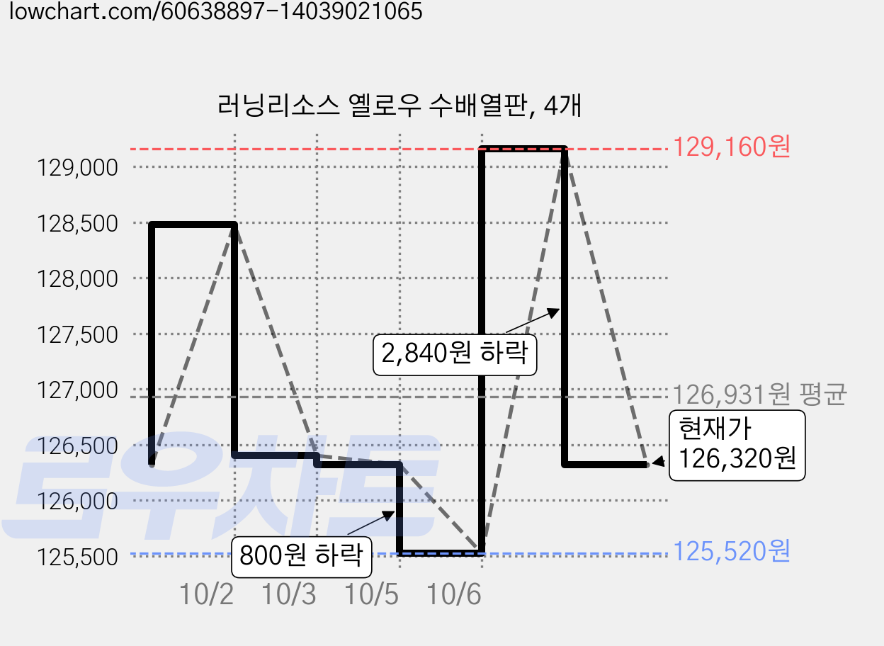 러닝리소스 옐로우 수배열판, 4개 가격 변동 차트, 현재가 126,320원, 관측 최저가 125,520원