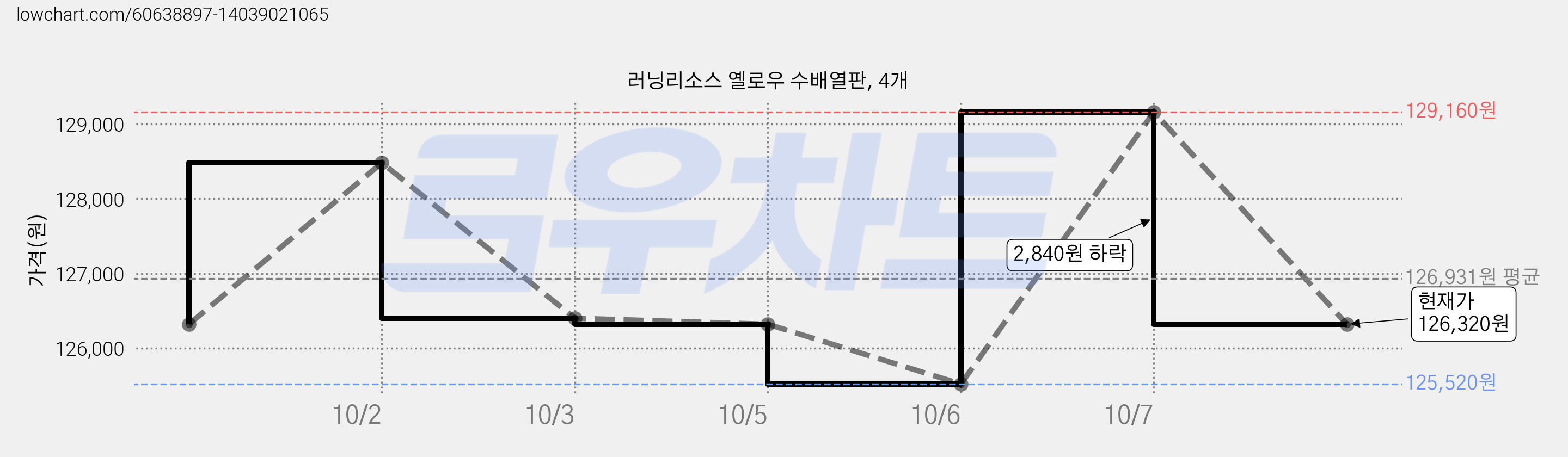 러닝리소스 옐로우 수배열판, 4개 가격 변동 차트, 현재가 126,320원, 관측 최저가 125,520원