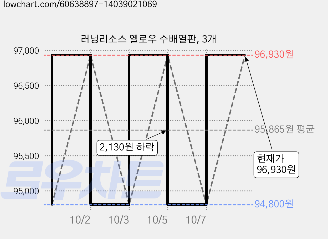 러닝리소스 옐로우 수배열판, 3개 가격 변동 차트, 현재가 96,930원, 관측 최저가 94,200원
