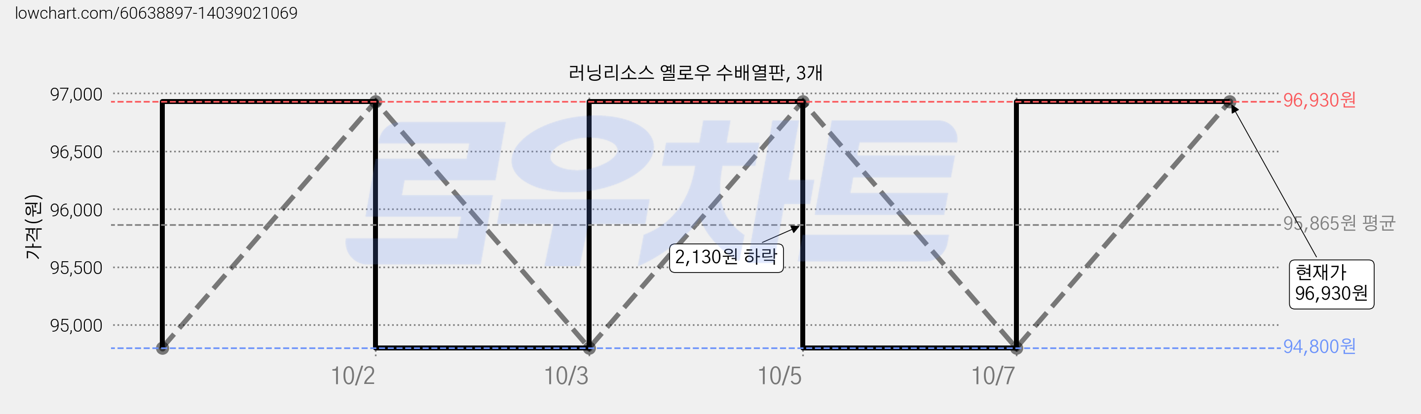 러닝리소스 옐로우 수배열판, 3개 가격 변동 차트, 현재가 96,930원, 관측 최저가 94,200원