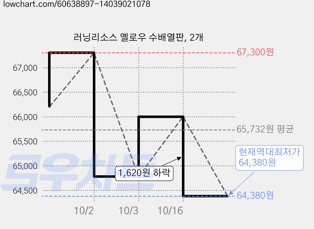 러닝리소스 옐로우 수배열판, 2개 가격 변동 차트, 현재가 64,380원, 역대최저가