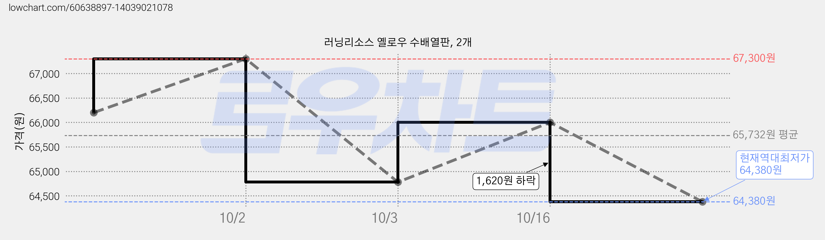 러닝리소스 옐로우 수배열판, 2개 가격 변동 차트, 현재가 64,380원, 역대최저가