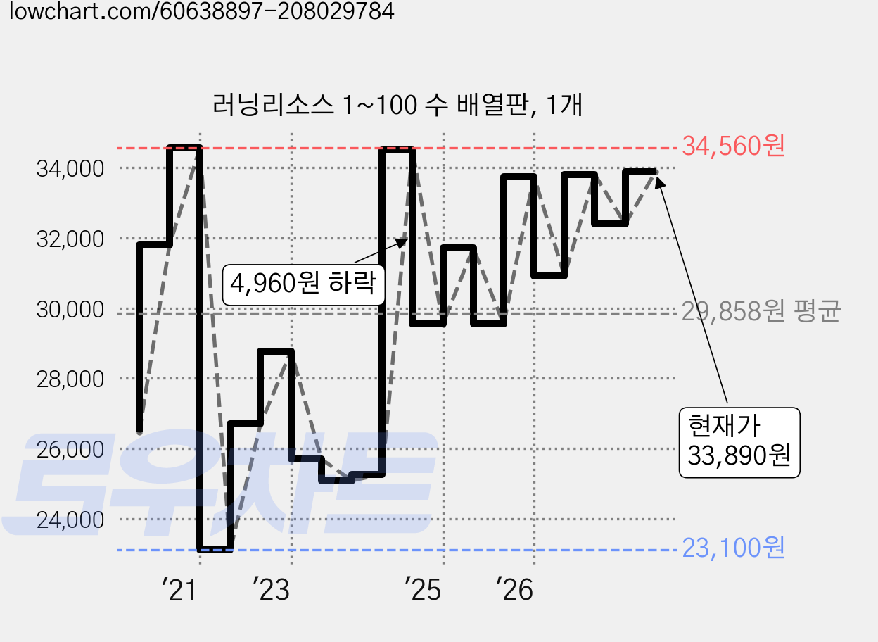 러닝리소스 1~100 수 배열판, 1개 가격 변동 차트, 현재가 33,890원, 관측 최저가 22,970원