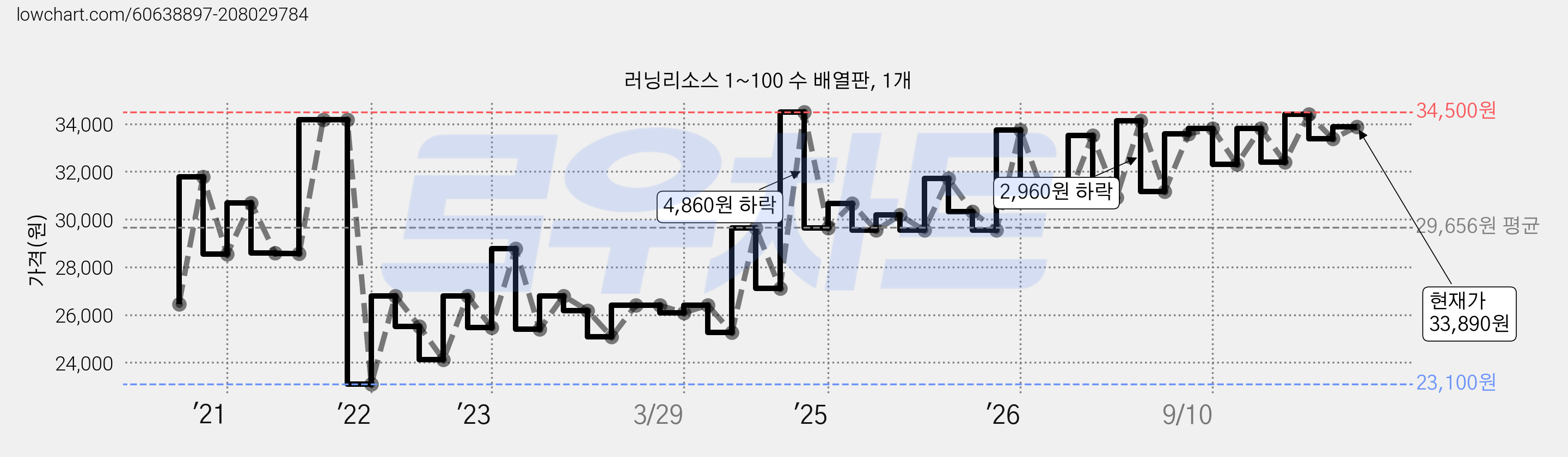 러닝리소스 1~100 수 배열판, 1개 가격 변동 차트, 현재가 33,890원, 관측 최저가 22,970원
