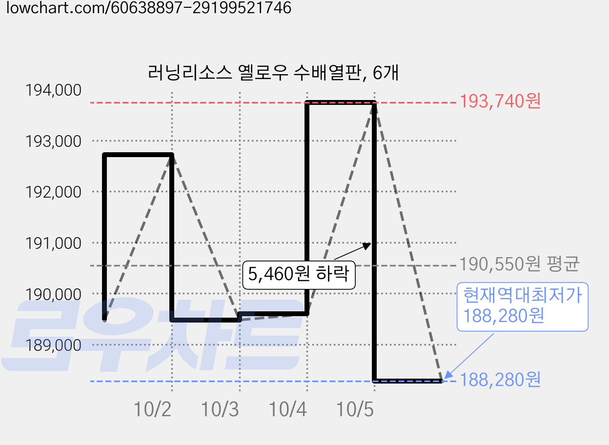 러닝리소스 옐로우 수배열판, 6개 가격 변동 차트, 현재가 188,280원, 역대최저가