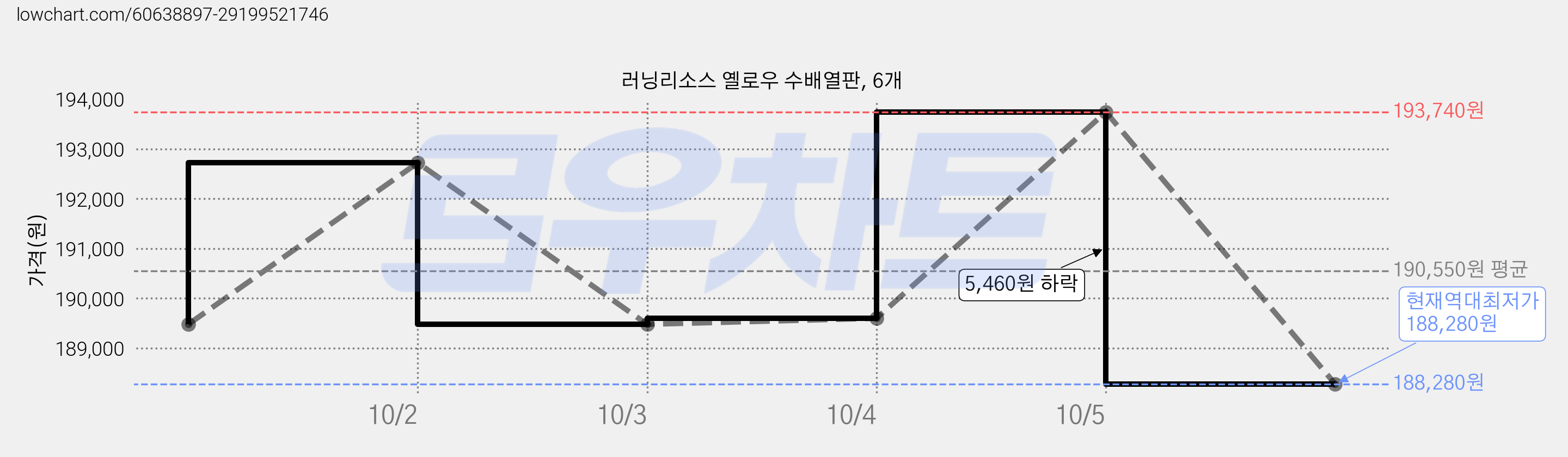 러닝리소스 옐로우 수배열판, 6개 가격 변동 차트, 현재가 188,280원, 역대최저가