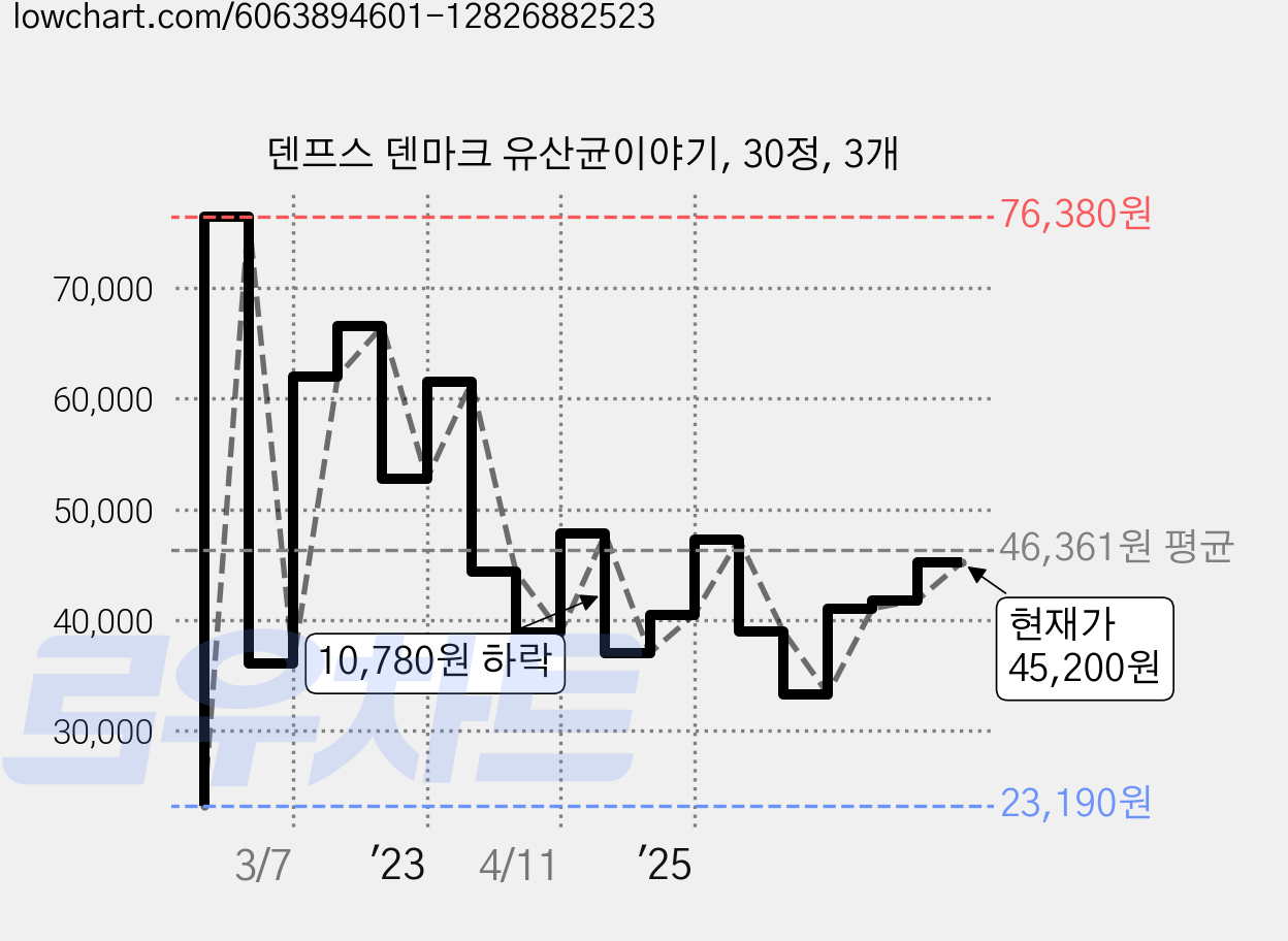 덴프스 덴마크 유산균이야기, 30정, 3개 가격 변동 차트, 현재가 45,200원, 관측 최저가 23,190원