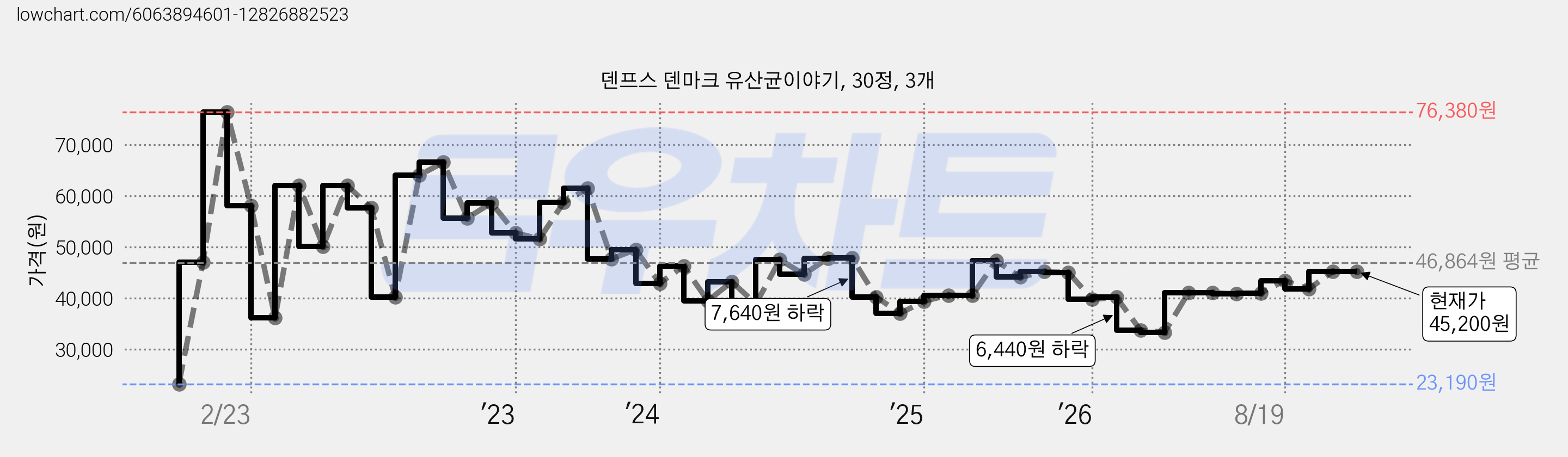 덴프스 덴마크 유산균이야기, 30정, 3개 가격 변동 차트, 현재가 45,200원, 관측 최저가 23,190원