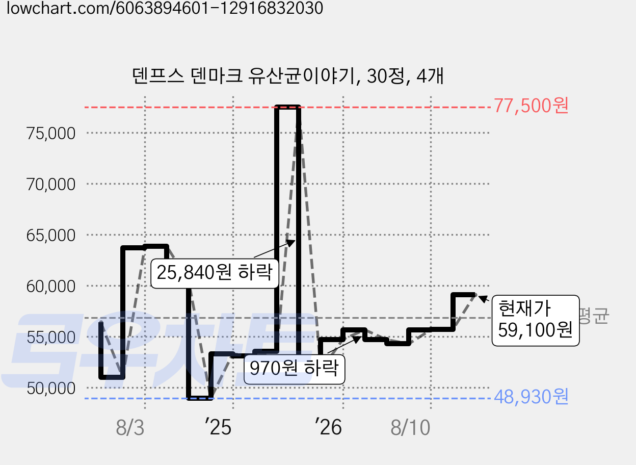 덴프스 덴마크 유산균이야기, 30정, 4개 가격 변동 차트, 현재가 59,100원, 관측 최저가 48,930원
