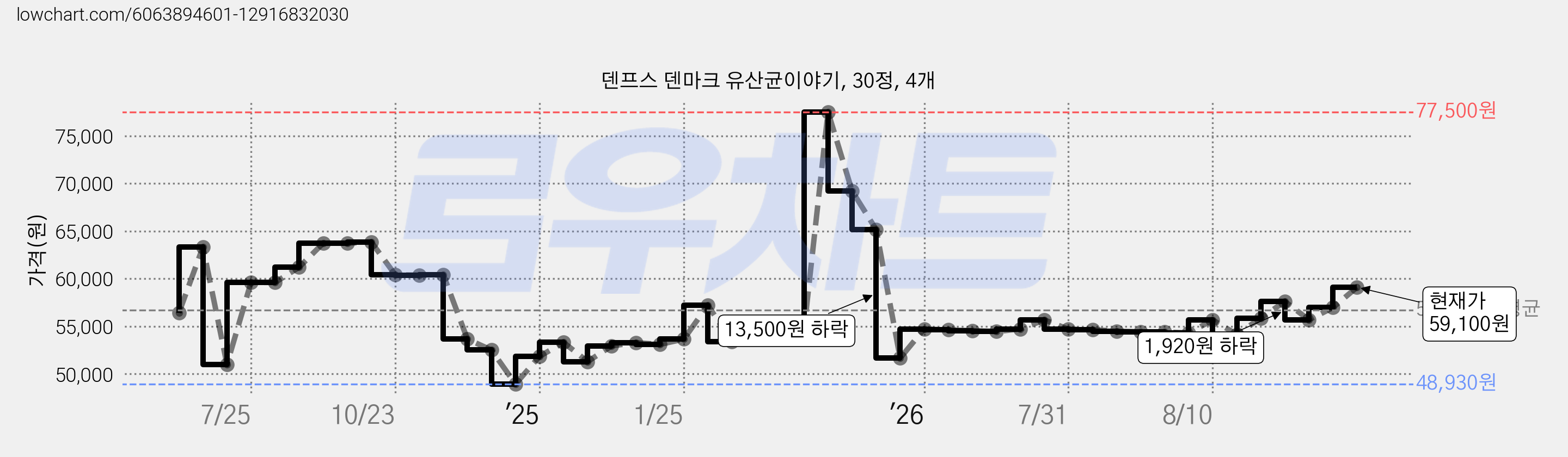 덴프스 덴마크 유산균이야기, 30정, 4개 가격 변동 차트, 현재가 59,100원, 관측 최저가 48,930원