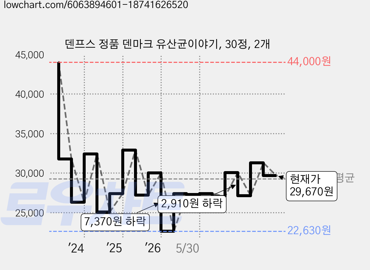 덴프스 정품 덴마크 유산균이야기, 30정, 2개 가격 변동 차트, 현재가 29,670원, 관측 최저가 22,630원