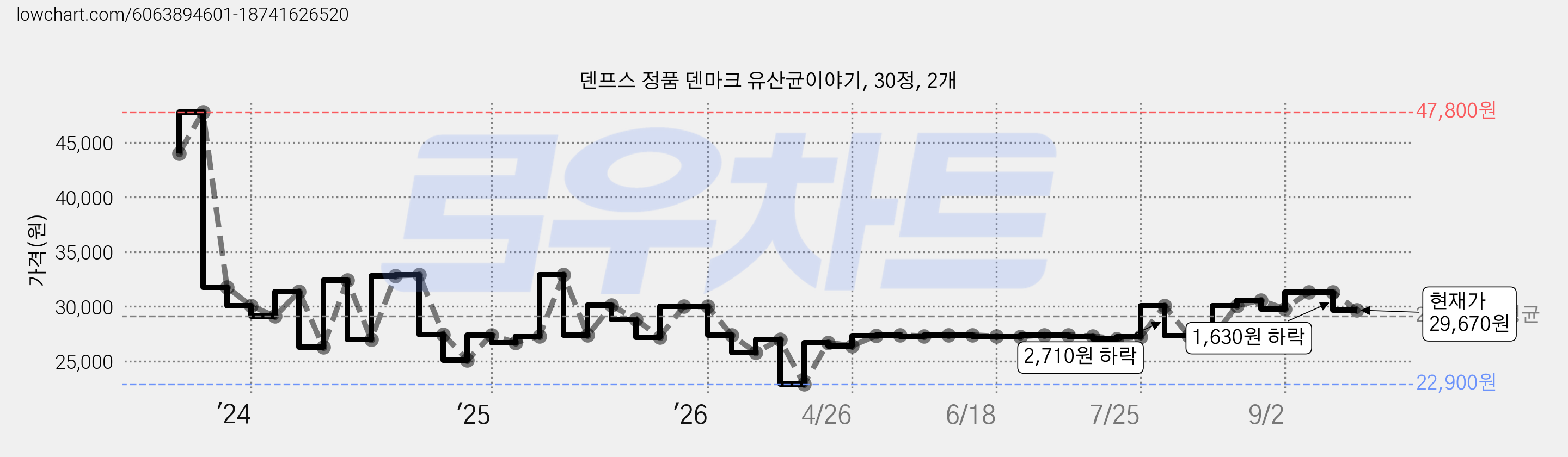 덴프스 정품 덴마크 유산균이야기, 30정, 2개 가격 변동 차트, 현재가 29,670원, 관측 최저가 22,630원