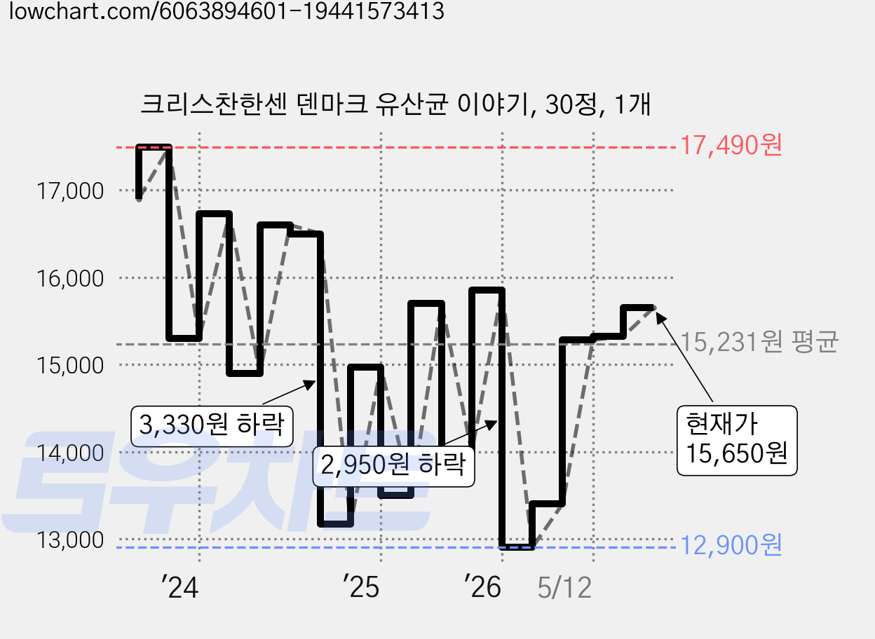 크리스찬한센 덴마크 유산균 이야기, 30정, 1개 가격 변동 차트, 현재가 15,650원, 관측 최저가 12,900원