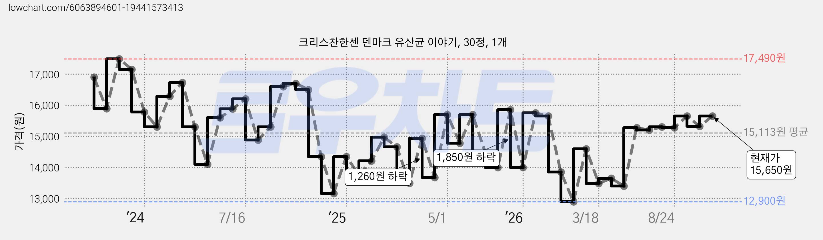 크리스찬한센 덴마크 유산균 이야기, 30정, 1개 가격 변동 차트, 현재가 15,650원, 관측 최저가 12,900원