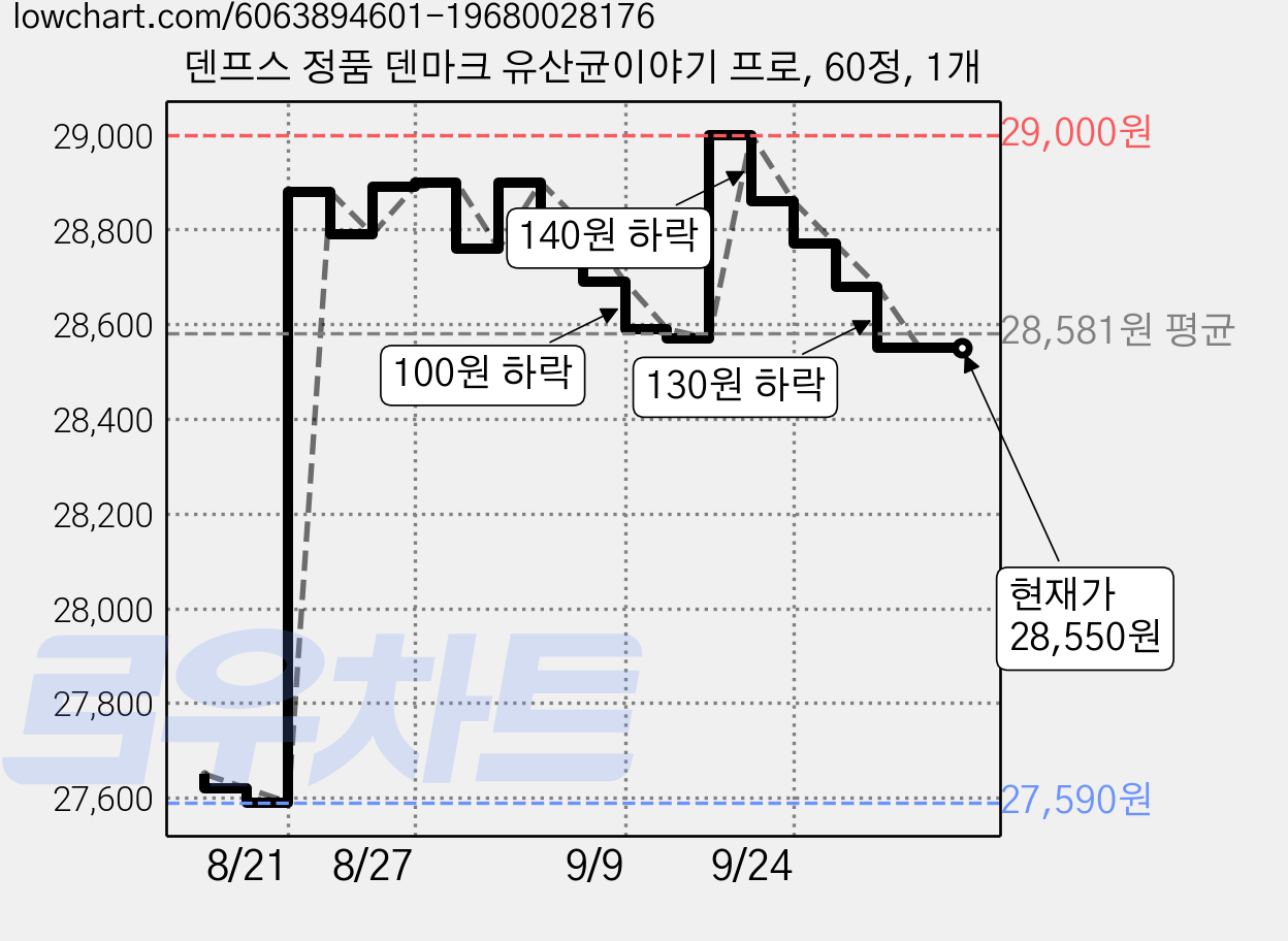 덴프스 정품 덴마크 유산균이야기 프로, 60정, 1개 가격 변동 차트, 현재가 28,550원, 관측 최저가 27,540원