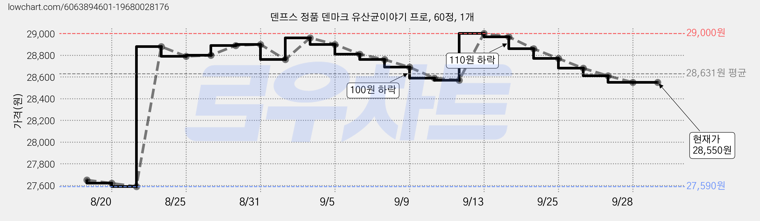 덴프스 정품 덴마크 유산균이야기 프로, 60정, 1개 가격 변동 차트, 현재가 28,550원, 관측 최저가 27,540원