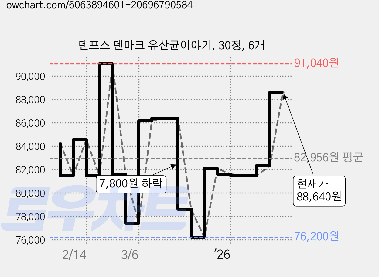 덴프스 덴마크 유산균이야기, 30정, 6개 가격 변동 차트, 현재가 88,640원, 관측 최저가 76,150원