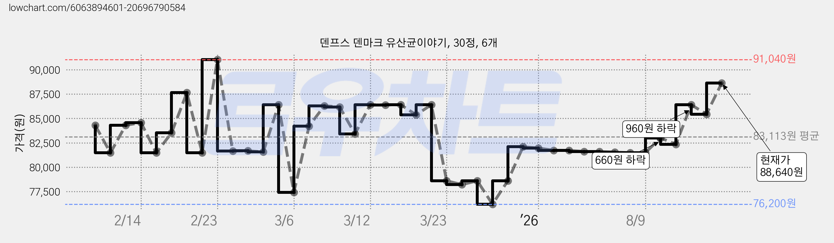 덴프스 덴마크 유산균이야기, 30정, 6개 가격 변동 차트, 현재가 88,640원, 관측 최저가 76,150원
