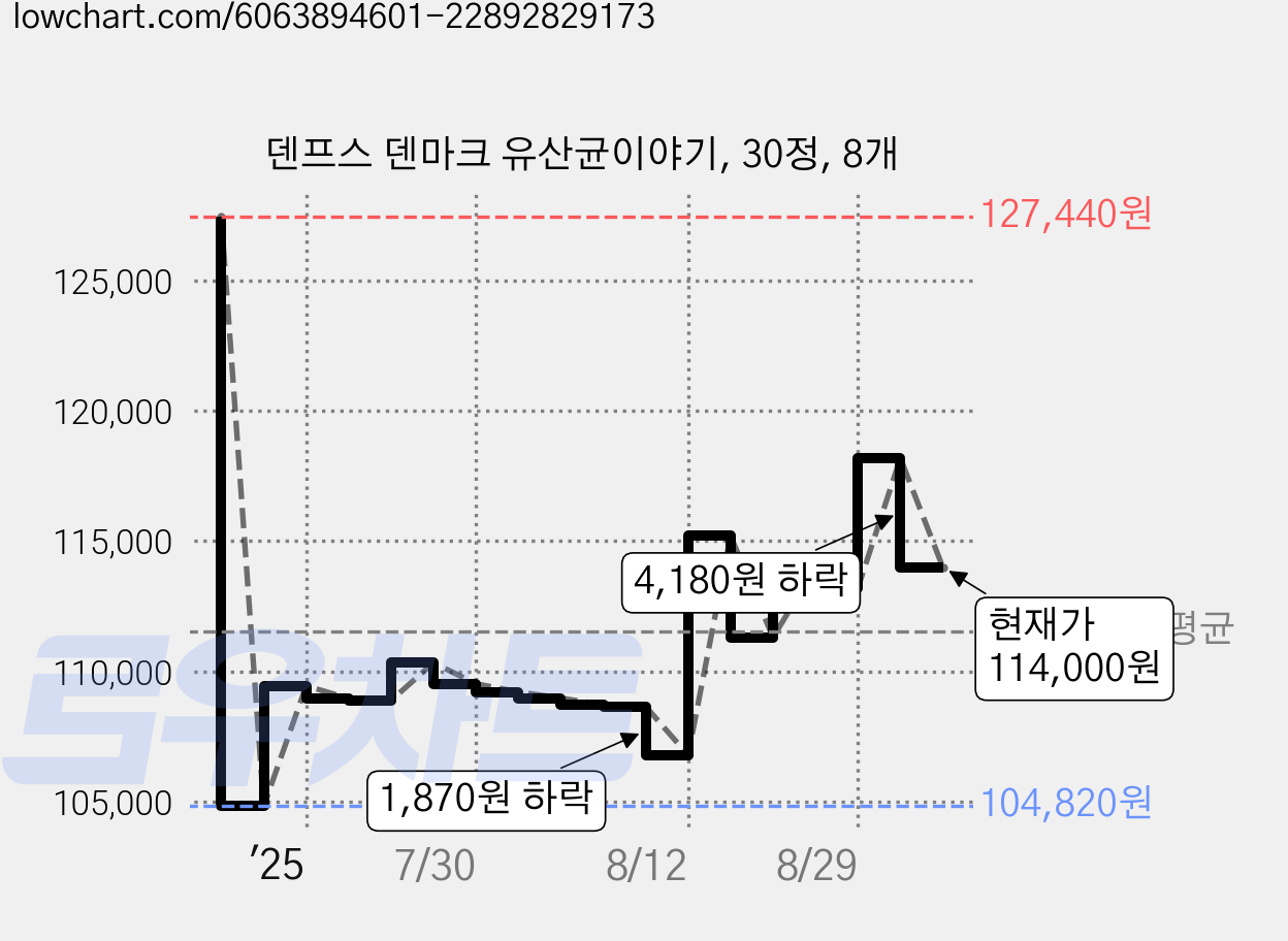 덴프스 덴마크 유산균이야기, 30정, 8개 가격 변동 차트, 현재가 114,000원, 관측 최저가 104,820원