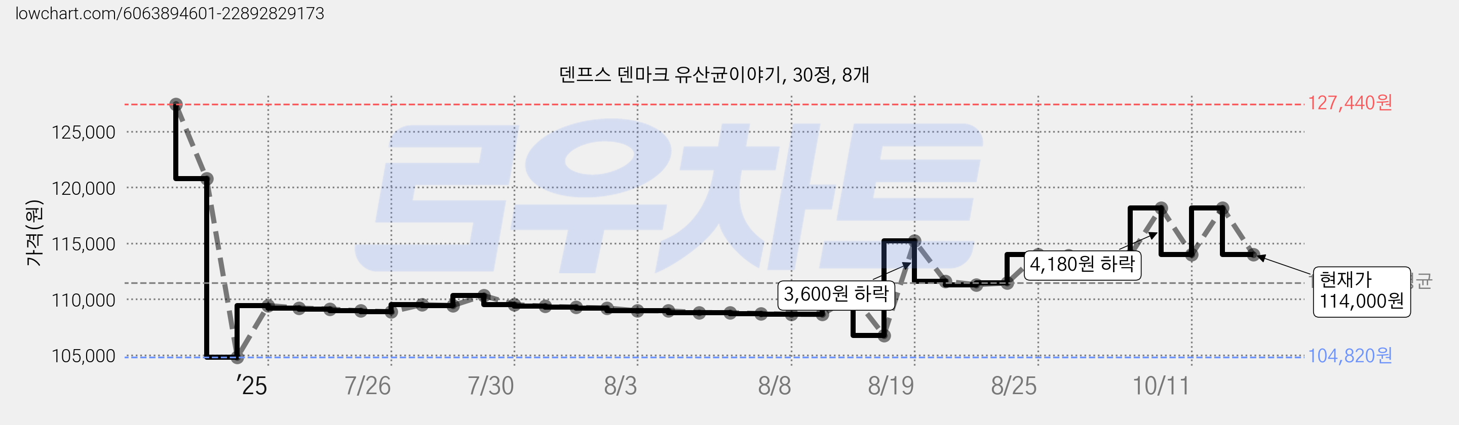 덴프스 덴마크 유산균이야기, 30정, 8개 가격 변동 차트, 현재가 114,000원, 관측 최저가 104,820원