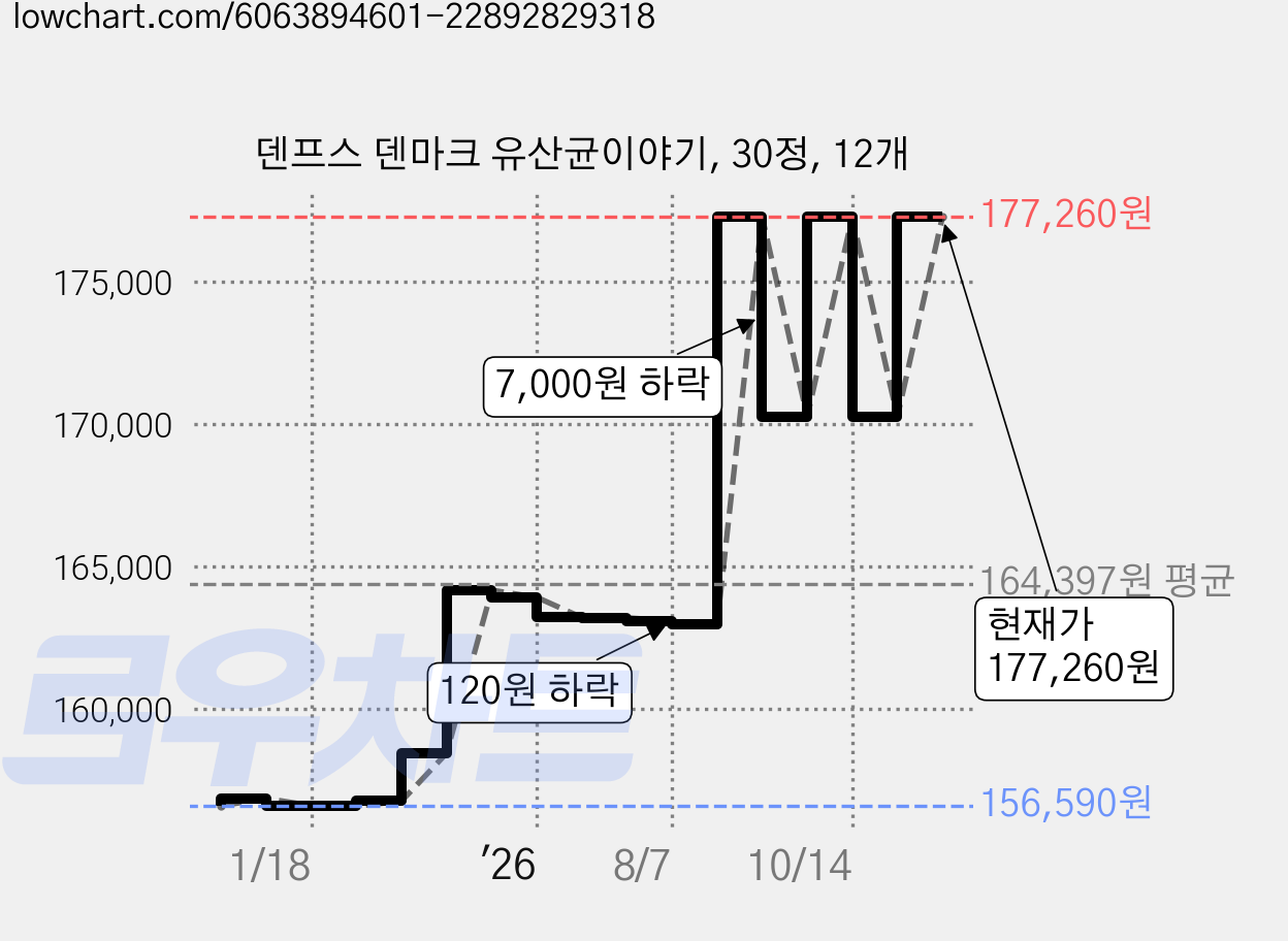 덴프스 덴마크 유산균이야기, 30정, 12개 가격 변동 차트, 현재가 177,260원, 관측 최저가 156,330원