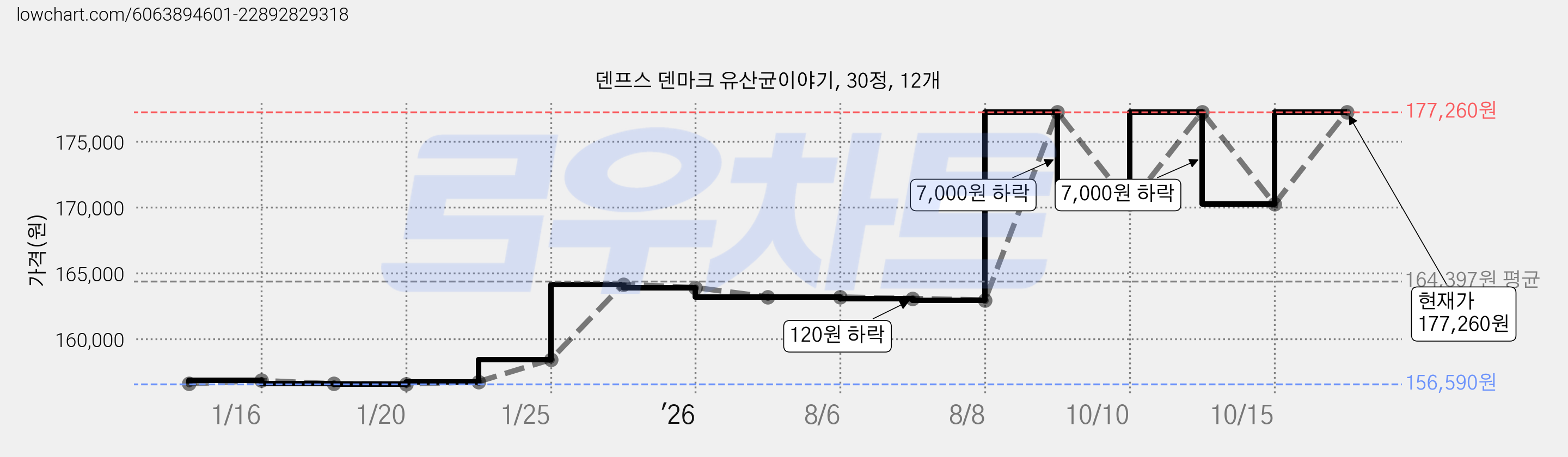 덴프스 덴마크 유산균이야기, 30정, 12개 가격 변동 차트, 현재가 177,260원, 관측 최저가 156,330원