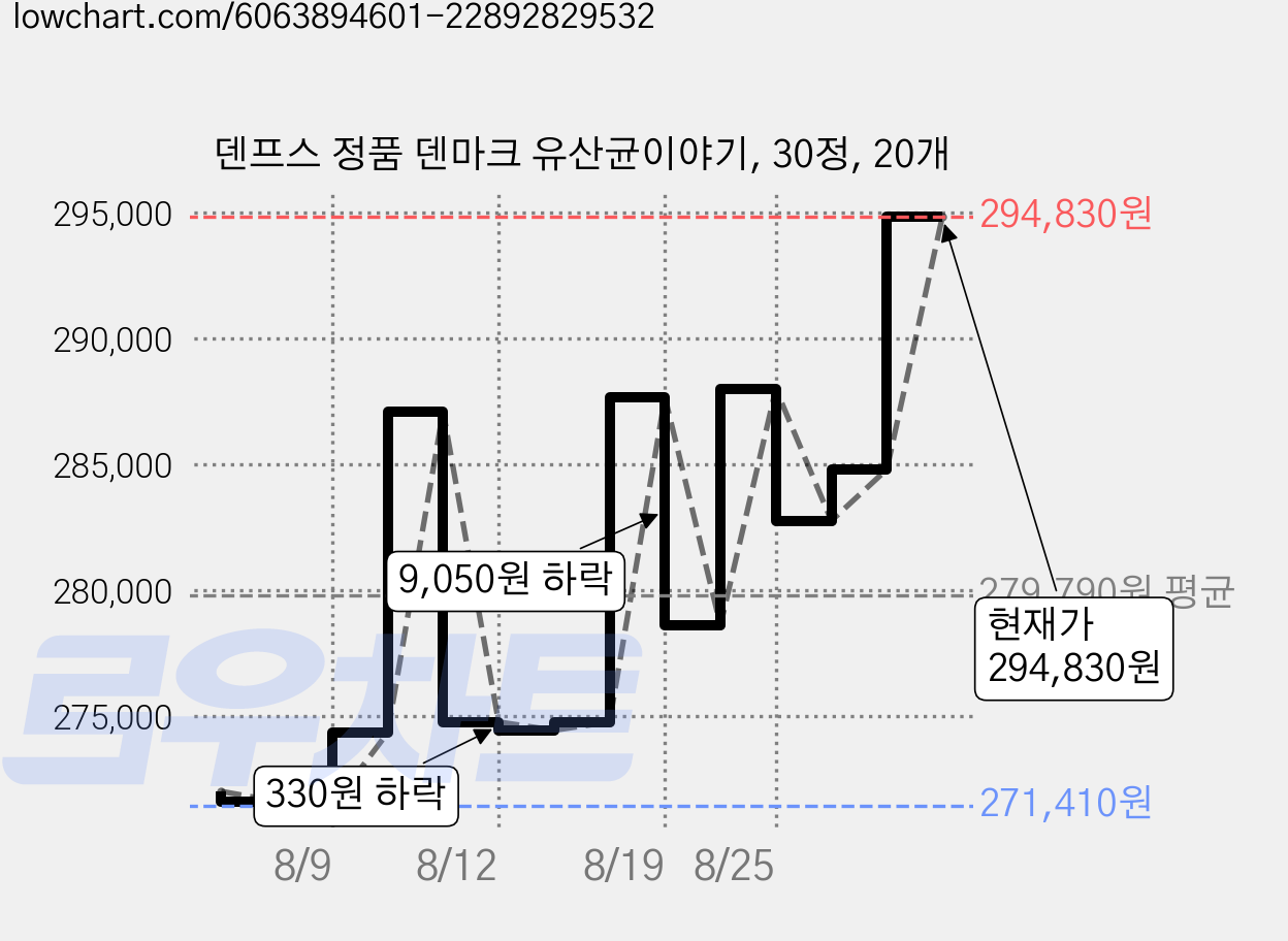 덴프스 정품 덴마크 유산균이야기, 30정, 20개 가격 변동 차트, 현재가 294,830원, 관측 최저가 270,960원