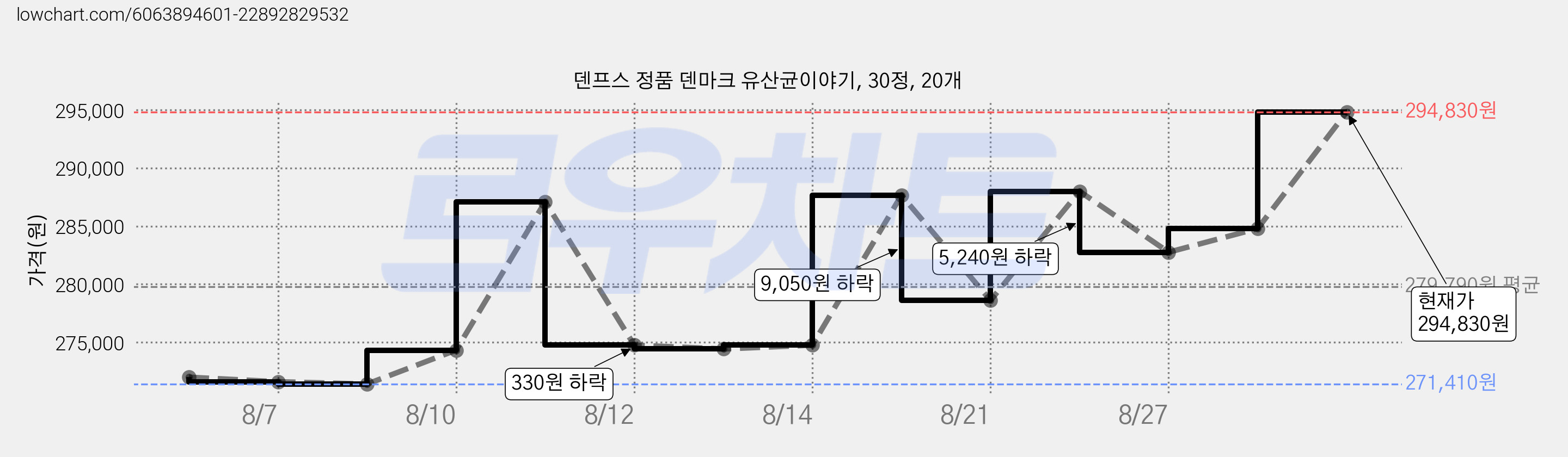 덴프스 정품 덴마크 유산균이야기, 30정, 20개 가격 변동 차트, 현재가 294,830원, 관측 최저가 270,960원