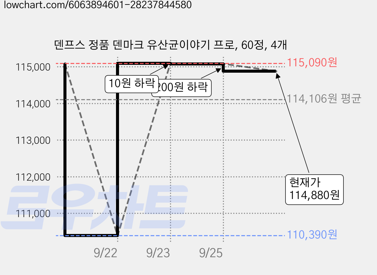 덴프스 정품 덴마크 유산균이야기 프로, 60정, 4개 가격 변동 차트, 현재가 114,880원, 관측 최저가 110,390원